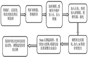 黑鎢精礦中頻爐內合金化冶煉半高速鋼軋輥用鋼的工藝