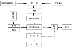 回轉窯高溫焙燒高硫、高砷褐鐵礦方法