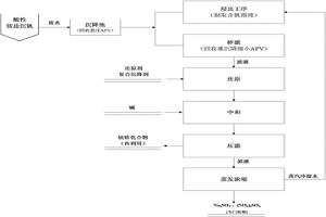 酸性銨鹽沉釩廢水還原蒸發濃縮處理的方法