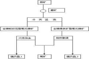 低品位復合型氧化鎳礦浮選分類的方法