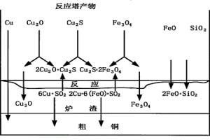 基于數學模型指導的粗銅吹煉工藝