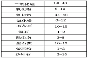 環保砂生產加工用爐渣粉