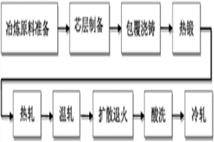 梯度高硅鋼薄板的短流程復合制備方法