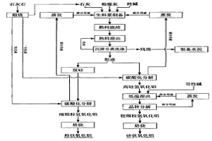 利用粉煤灰制備氧化鋁聯產水泥的方法