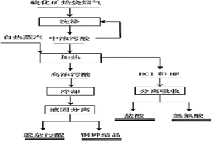 硫化礦焙燒煙氣制酸系統污酸的處理方法