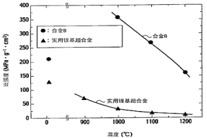 發電燃氣輪機用輕質耐熱材料