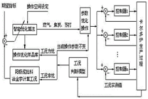 基于模糊類聚遺傳算法的卡爾多爐參數尋優控制方法