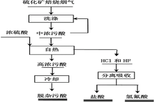 硫化礦焙燒制酸系統污酸的綜合利用方法