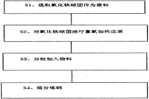 碳和天然氣聯合還原及熔分的一體化煉鋼工藝