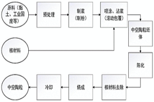 中空陶粒及其制備方法