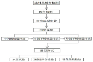 三層不銹鋼及碳鋼的復合鋼管制造工藝