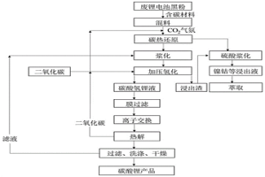 碳熱還原方式回收廢舊鋰離子電池黑粉中有價金屬并制備碳酸鋰產品的方法