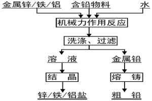 通過固相反應從含鉛物料中直接制備金屬鉛的方法