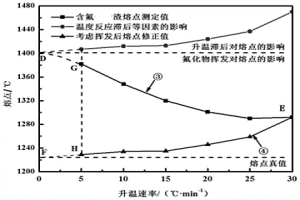 含易揮發組元爐渣揮發對熔點影響的評價方法