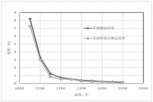 含易揮發組元爐渣揮發對粘度影響的評價方法