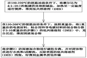 三元鋰離子電池正極材料的單質鎳鈷回收方法和分離設備