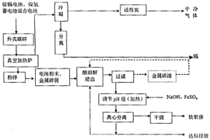 鎳鎘廢電池的綜合回收利用方法