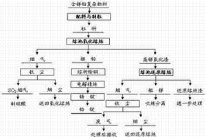 含锑铅复杂物料选择性熔池熔炼方法