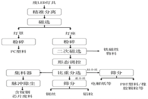 廢舊LED燈具的回收處理方法及系統