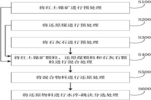 處理紅土鎳礦的方法和系統