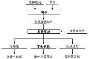难处理金矿直接熔炼强化富集金的方法