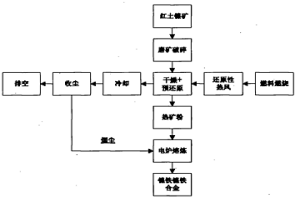 流態化干燥及同步預還原紅土鎳礦的方法
