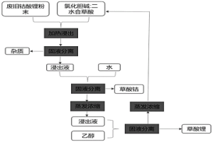 利用低共熔溶劑回收廢舊鈷酸鋰電池正極材料中鈷、鋰的方法