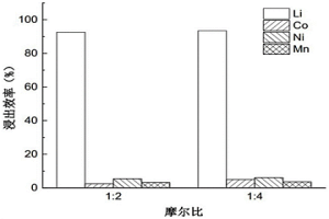 從廢舊鋰離子電池中選擇性提鋰的方法