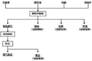 銅浮渣側吹熔煉生產粗鉛的方法