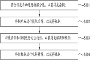 利用含銅廢棄物和銅礦石聯合冶煉金屬銅的方法及系統