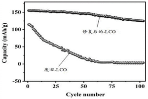 廢舊鋰離子電池正極材料的修復方法