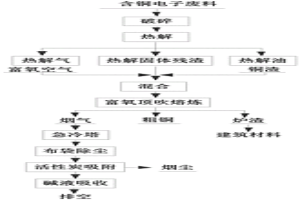 含銅電子廢料中有價金屬的回收方法