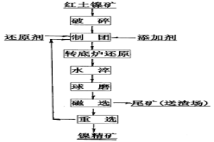 轉底爐快速還原含碳紅土鎳礦球團富集鎳的方法