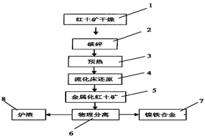 紅土礦流化床法生產含鎳鐵合金的工藝