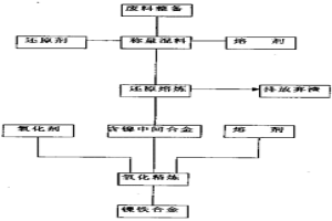 火法提取鎳的生產方法