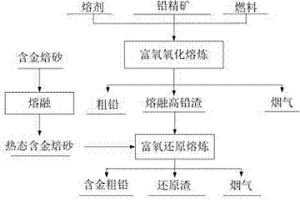 高砷金矿焙砂热态配入铅冶炼系统侧吹还原炉的方法