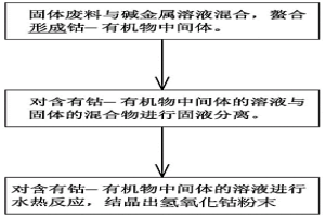 鋰離子電池廢料的鈷金屬回收方法及其設備
