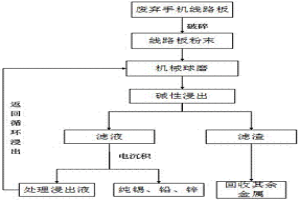 用機械活化協同堿性氧化浸出廢舊線路板中兩性重金屬的方法
