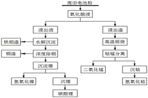 廢舊三元鋰電池中有價金屬分離回收的方法