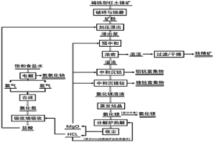 用鹽酸浸出法提取紅土鎳礦有價金屬元素及酸堿再生循環的方法