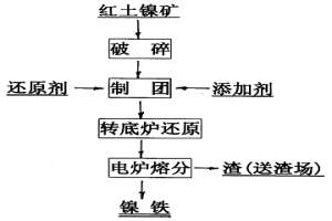 轉底爐-電爐聯合法處理紅土鎳礦生產鎳鐵方法