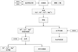 使用疏水性低共熔溶劑從廢電池中選擇性分離鋰與過渡金屬的協同萃取方法