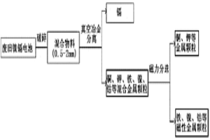 廢舊鎳鎘電池中鎘、鐵、鎳、鈷的回收方法