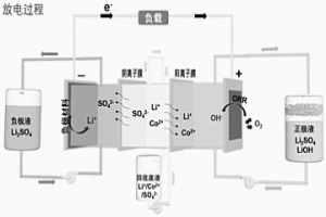 水系空氣電池及利用其分離回收鈷酸鋰中鋰鈷元素的方法、應用