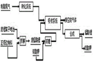 廢錳酸鋰與制酸尾氣協同治理并回收錳鋰的方法
