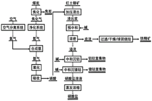 用硝酸低成本回收紅土鎳礦中有價金屬元素的方法