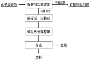 利用低溫熱處理整形從電子廢棄物中分離金屬與非金屬的方法