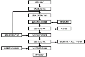 從褐鐵礦中回收鎳、鈷、鐵的方法