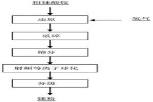高純錸粉的生產方法