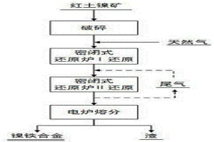 天然氣兩步還原紅土鎳礦-電爐熔分制取鎳鐵合金的方法